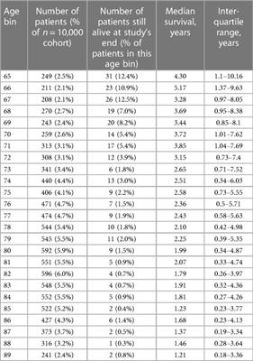 Median survival following geriatric hip fracture among 17,868 males from the Veterans Health Administration